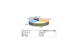 ケータイの検索エンジンはグーグルがヤフーに肉薄 画像