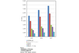 企業のタブレット稼働台数、2015年は527万台……2017年には779万台まで拡大 画像