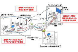 遠隔オフィスの雰囲気まで感じ取れる「超臨場感テレワークシステム」、OKI・NEC・京大らが開発