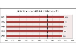 観光活性化意欲の強い県、トップはどこ? 画像