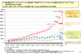 日本のインターネットトラヒック、推定約4.4Tbpsで前年から5割増……総務省統計 画像