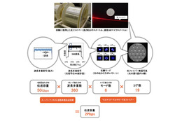 光ファイバで2ペタビットの伝送に成功、ブルーレイ1万枚を1秒で……KDDI研 画像