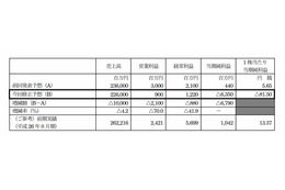 コジマ、63.5億円の赤字に……2015年8月期の業績予想を下方修正 画像