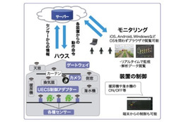 【次世代農業EXPO】農業ビジネスにIoT活用!農作物の自動育成目指す 画像
