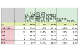 LINE MUSIC、20代利用者の8割が有償プラン 画像