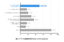 アプリ継続利用のきっかけ、「プッシュ通知」が「ランキング」「テレビCM」を超える 画像