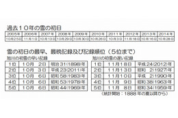 旭川で「初雪」……平年より10日早め 画像