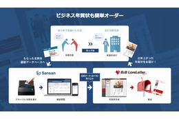 日本郵便とSansan、名刺データ連携の年賀状印刷「B2B LoveLetter」開始 画像