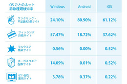 スマホのアクセサリ販売サイト、9月下旬より詐欺サイトを多数検知 画像