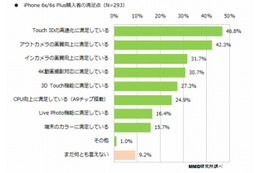 iPhone 6s/6s Plus、満足度1位は指紋認証の高速化 画像