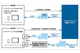 スマホでデリバリー指定できる自転車レンタル事業を開始……ソフトバンクとアーキエムズ 画像