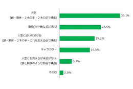 コミュニケーションロボットは浸透している? ……認知度・期待などを調査 画像