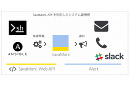 ネットアシストのサーバ監視サービス「SavaMoni.」、API機能の提供を開始 画像