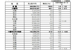 百貨店の訪日外国人客数、前年同月比231％UP……32カ月連続増 画像