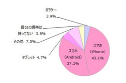 女子中高生のケータイ・スマホ、普及率9割超えるも課金は過半数が未経験 画像