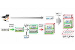 クラウドサービスなどに生体認証を利用できる新技術、富士通研が開発