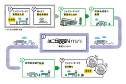 伊藤忠とファミマ、500円からのコンビニ間配送「はこBOON mini」開始 画像