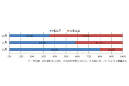 今年の忘年会、混雑ピーク予測日は12月18日 画像