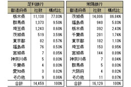 第3位の地銀グループが誕生!栃木・足利銀行と茨城・常陽銀行が統合へ 画像