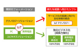 富士通、パソコンと携帯電話事業を子会社化……「IoTビジネス」に注力