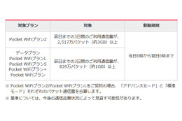 ワイモバイル「Pocket WiFiプラン2」、通信量制限を「3日間で約3GB」に緩和 画像