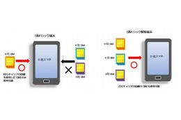 SIMロック解除、他社SIMが使えない場合に注意 画像