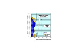 【スピード速報】速度域で住み分けるOCNとSoftbankBB——中速域のOCN、低・高速域のSoftbankBB 画像