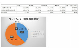 いまだ進まないマイナンバー制度対策、対策済みは3割未満 画像