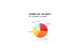 「カーリング型」新入社員、2週間後の目下の最大の悩みは？〜イーキャリアプラス調べ 画像