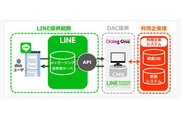 会話エンジンがLINEを使ってアンケート……博報堂がサービス開始