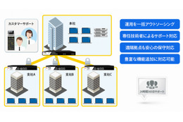 24時間365日監視を標準装備の「マネージドセキュリティVPN」、ニフティが提供開始 画像