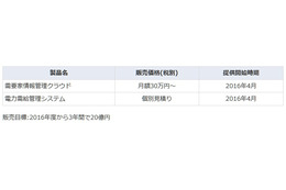 NEC、中小規模の電力小売事業者向けにSaaS発売……迅速な事業スタートを支援