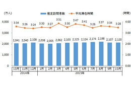 定額制動画配信サービス、PCからの利用者は166万人……利用時間も増加 画像