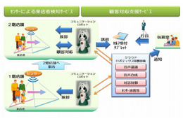 りそな銀とNTTデータ、コミュニケーションロボによる顧客対応実験を開始 画像