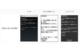 3キャリア、気象庁の特別警報を緊急速報メールで配信へ 画像