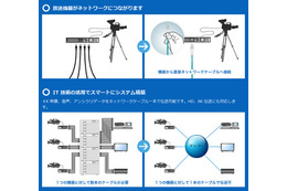 IIJ、放送システム事業に参入……ソニーと共同で事業者向け4K-IPソリューションを提供 画像