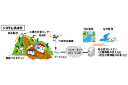 OKI、土砂崩れの危険性を瞬時に検知する「斜面監視システム」を開発