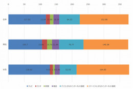 10代のスマホ利用時間、1日あたり「約153分」……パソコンの2倍以上 画像