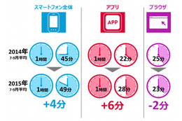 コミュニケーション系アプリの利用時間が、アプリ利用時間全体の約35%を占める 画像