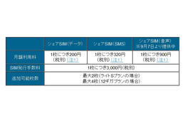 BIGLOBE、月200円でデータ量を分け合える「シェアSIM」提供開始 画像