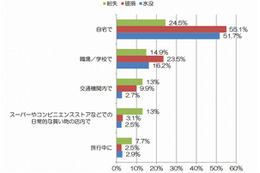 紛失・破損・水没などのスマホ災難、「外出先」より「自宅」が圧倒的多数 画像