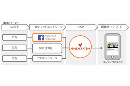 Facebook広告、「グノシー」「auスマートパス」などに配信可能に 画像