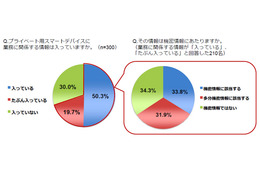 スマートデバイスを飲食店に置き忘れ、忘年会シーズンがほぼ半数 画像