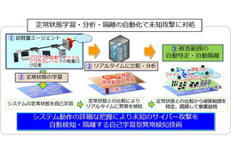 AIを活用し未知のサイバー攻撃を自動検知、NECの新技術