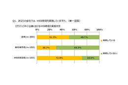 中小企業の8割以上、WEB販促のビジネス活用は「なし」 画像