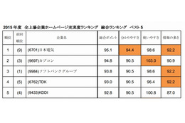 全上場企業のホームページで、充実度1位は？……日興アイ・アールが調査 画像