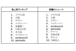 2015年のGoogle検索、急上昇ランキング1位は「イスラム国」 画像