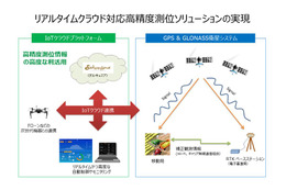 高精度の位置測位ソリューションで業務提携……ユビキタスとマゼランシステムズジャパン