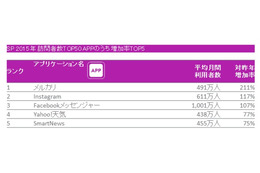 利用者が増えたスマホアプリ、2015年の1位は「メルカリ」