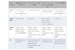 日本MS、閉域網接続「ExpressRoute for Office 365」をパートナー4社と提供 画像